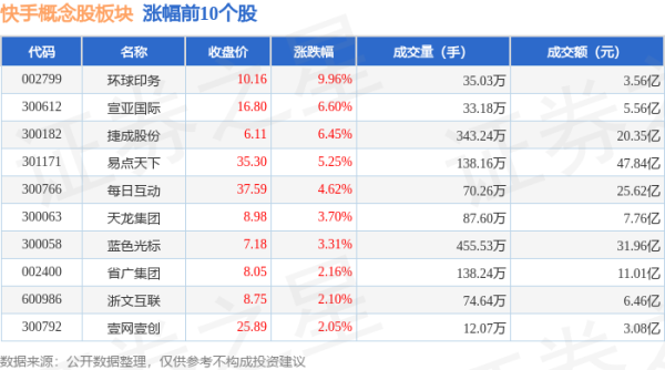 股票配资广东 快手概念股板块8月1日涨1.47%，环球印务领涨，主力资金净流出8.33亿元